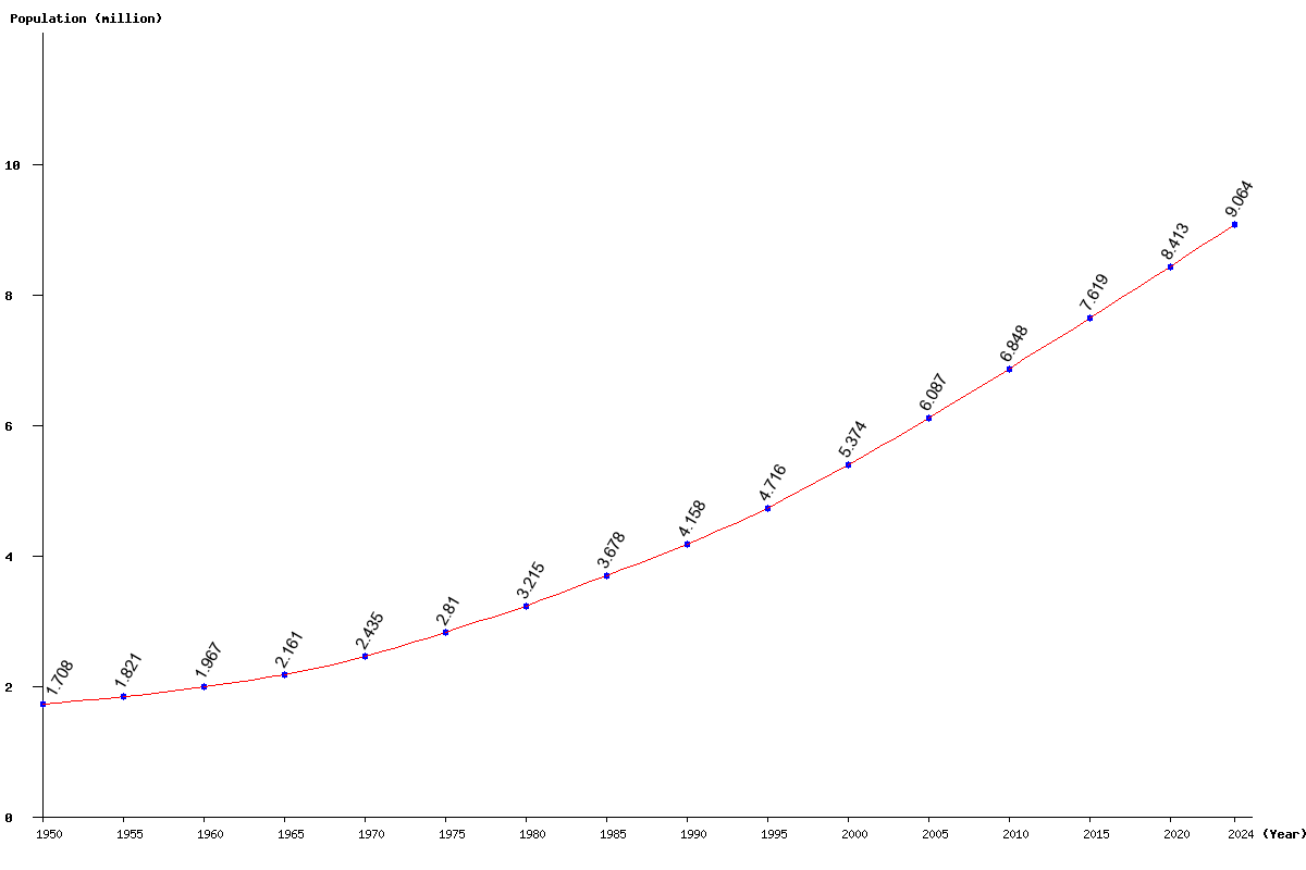 Chart population Papua New Guinea Population (1950 - 2024)