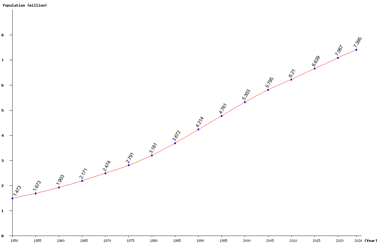 Live Paraguay Population Clock 2025 Polulation of Paraguay Today