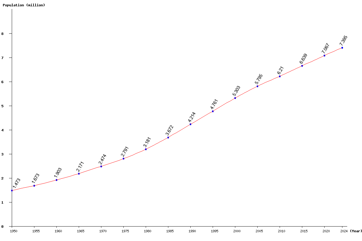 Chart population Paraguay Population (1950 - 2024)