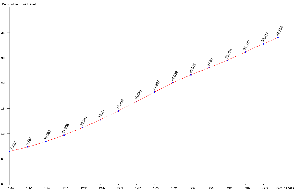 Chart population Peru Population (1950 - 2025)