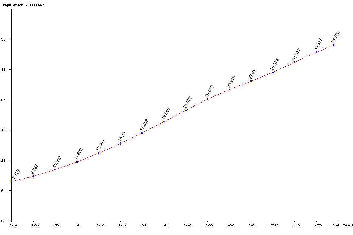 Chart population Peru Population (1950 - 2024)