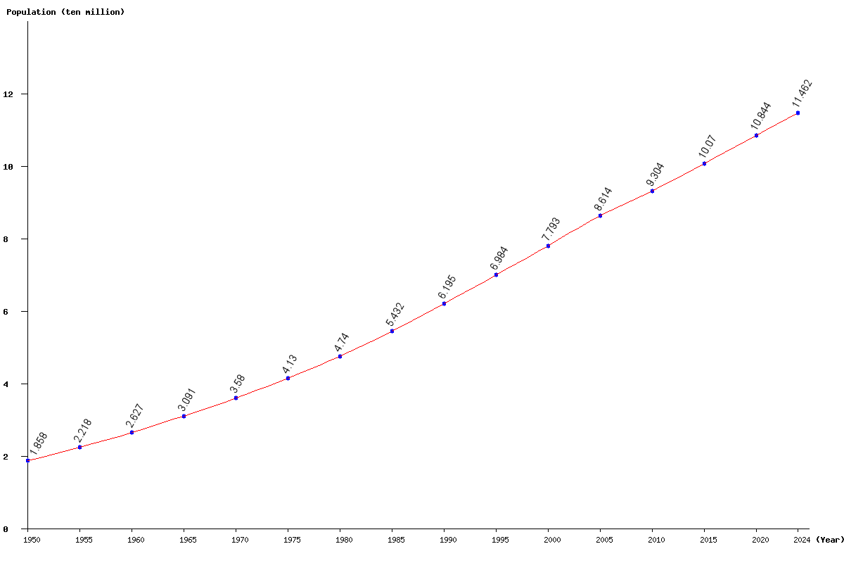 Chart population Philippines Population (1950 - 2024)