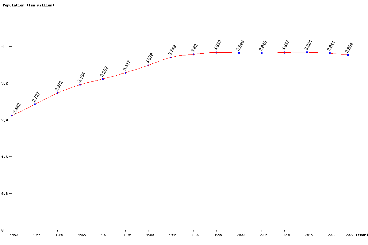 Chart population Poland Population (1950 - 2025)