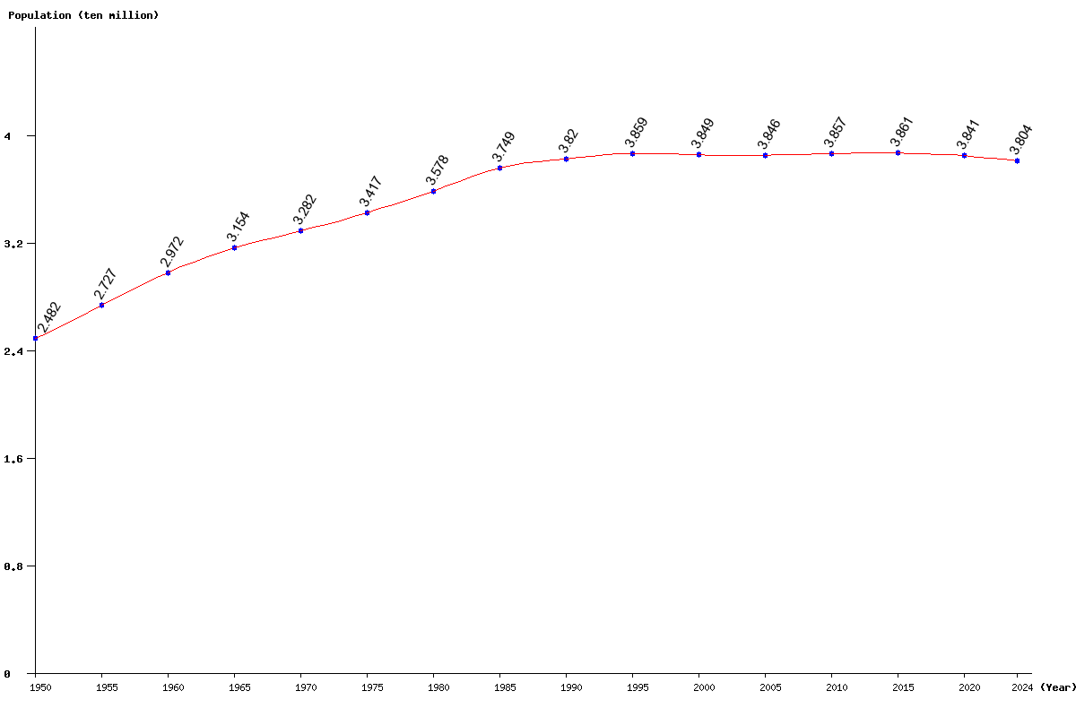 Chart population Poland Population (1950 - 2024)