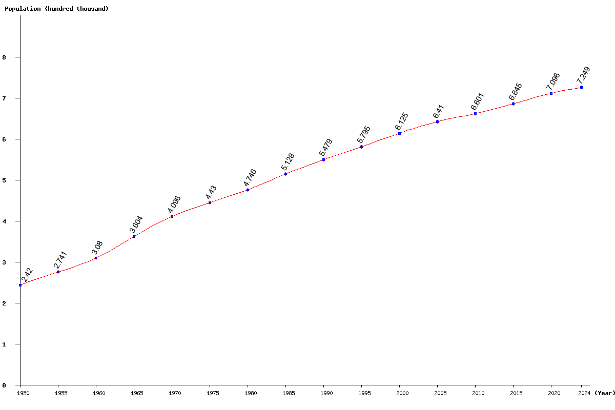 Chart population Polynesia Population (1950 - 2025)