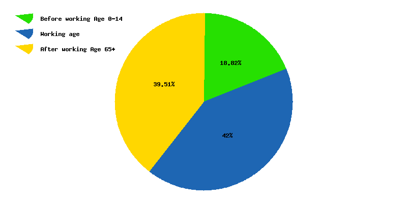 Chart working age in Portugal