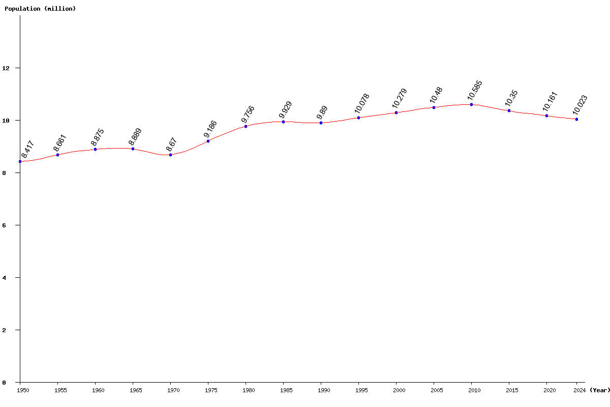 Chart population Portugal Population (1950 - 2025)