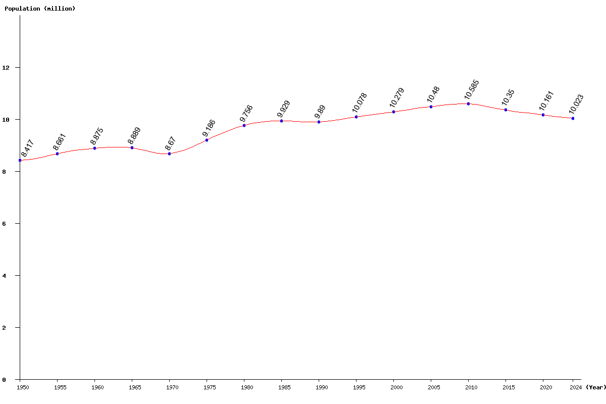 Chart population Portugal Population (1950 - 2024)