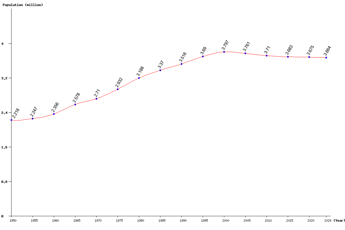 Chart population Puerto Rico Population (1950 - 2025)