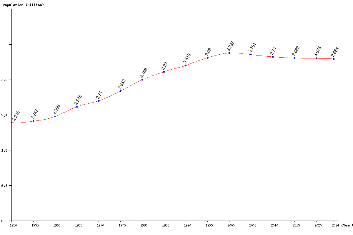 Chart population Puerto Rico Population (1950 - 2024)