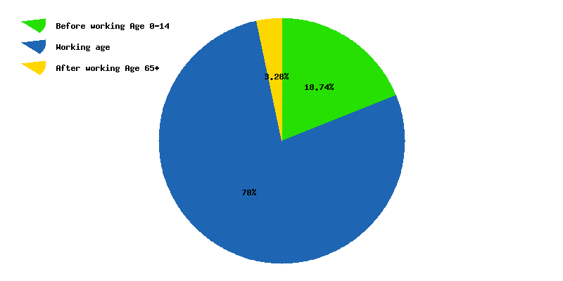 Chart working age in Qatar