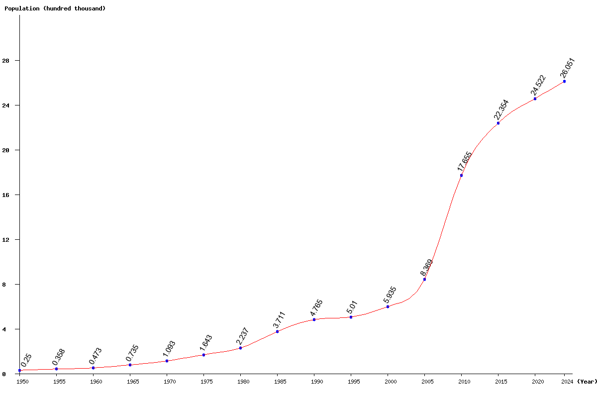 Chart population Qatar Population (1950 - 2025)