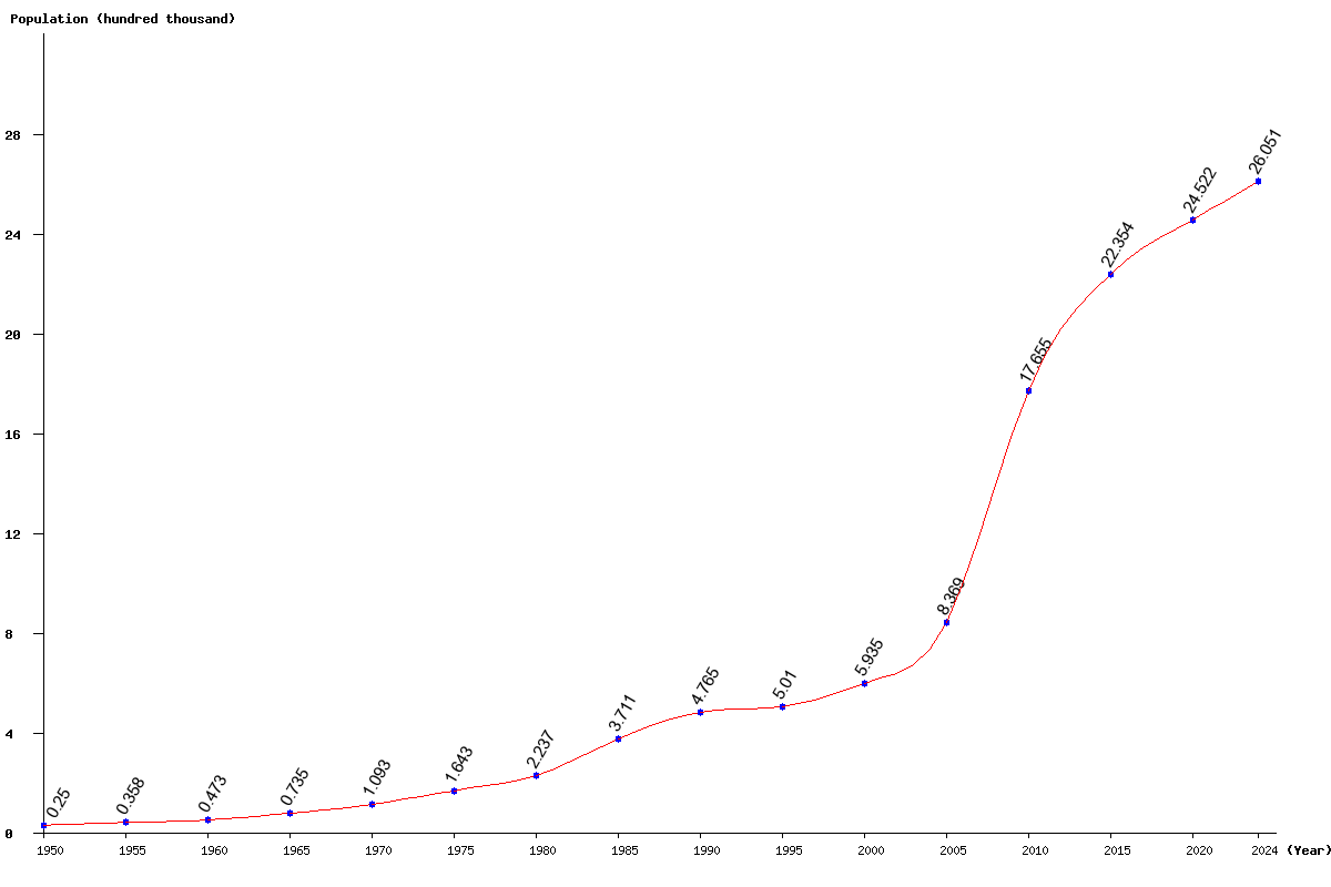 Chart population Qatar Population (1950 - 2024)