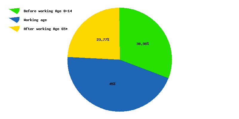 Chart working age in Reunion