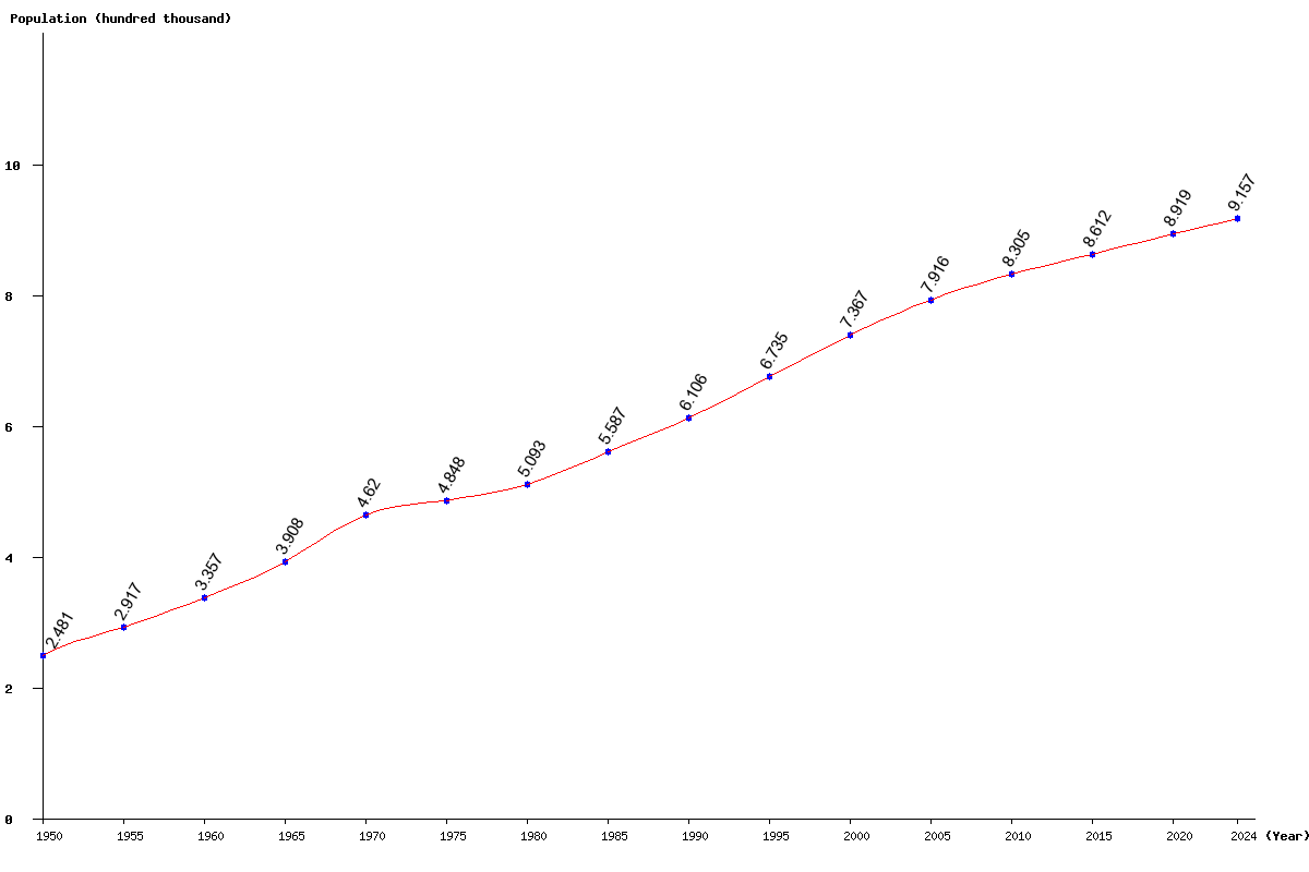 Chart population Reunion Population (1950 - 2025)