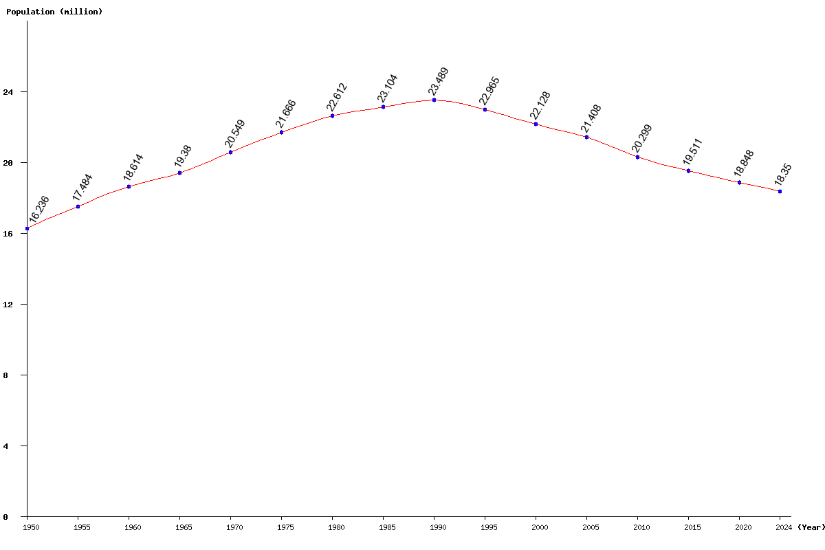 Chart population Romania Population (1950 - 2025)