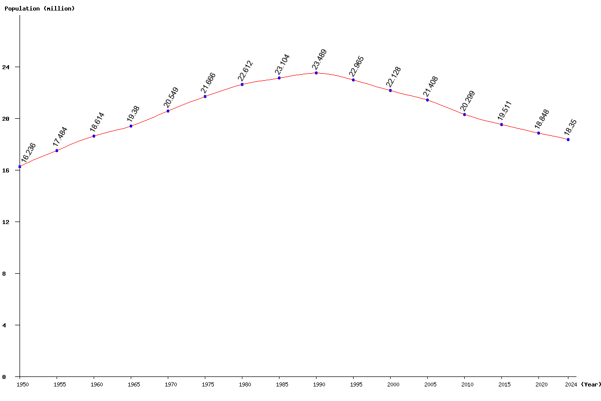 Chart population Romania Population (1950 - 2024)