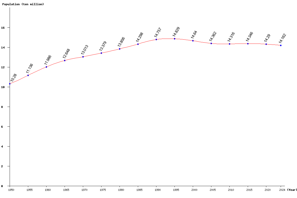 Chart population Russia Population (1950 - 2024)