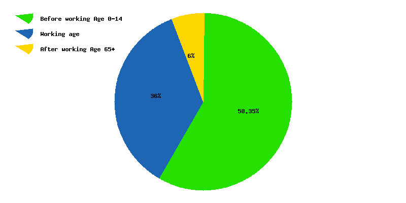 Chart working age in Rwanda