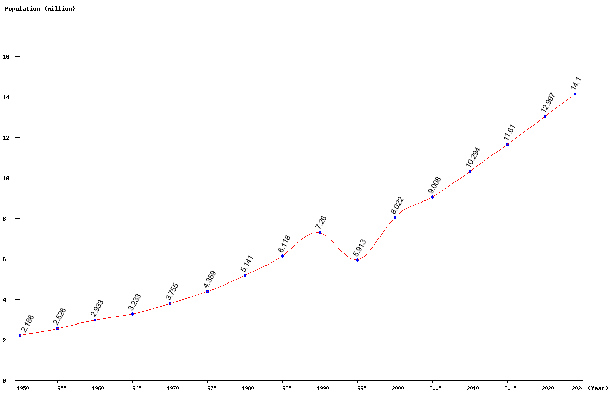 Chart population Rwanda Population (1950 - 2025)