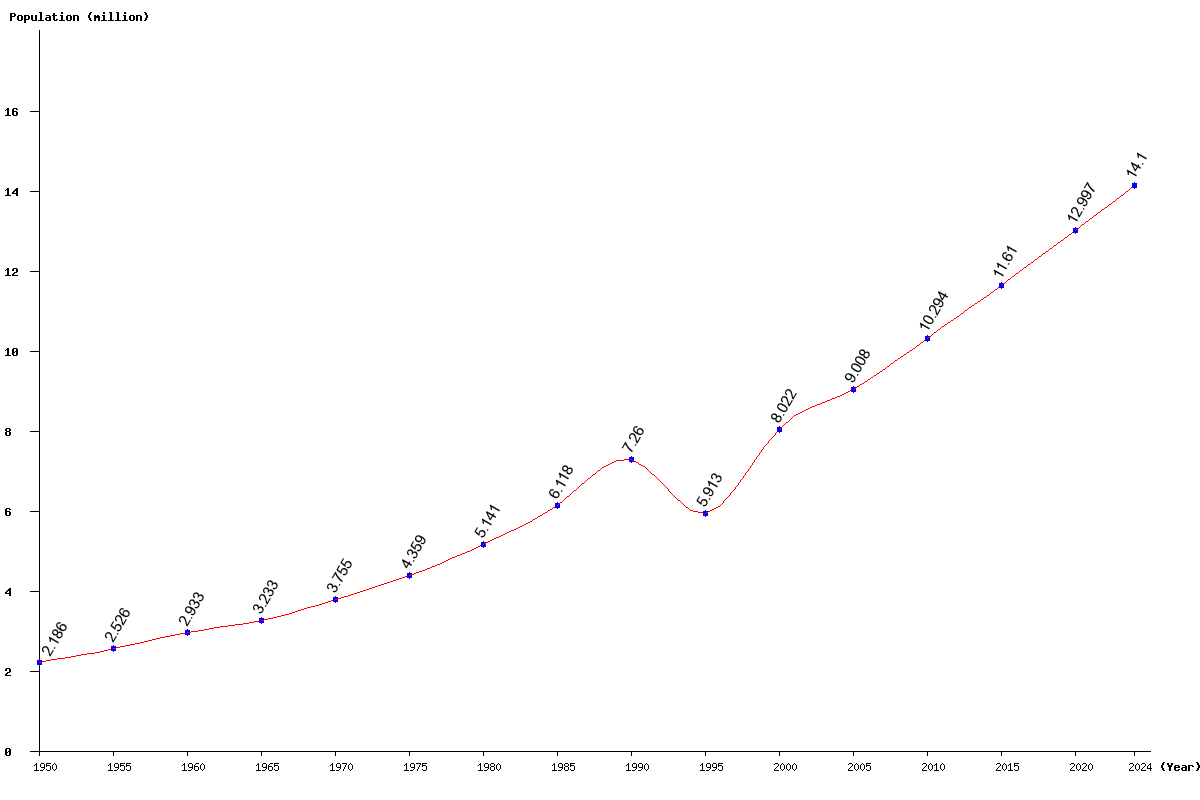 Chart population Rwanda Population (1950 - 2024)