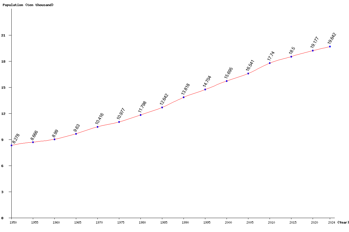 Chart population Saint Lucia Population (1950 - 2025)
