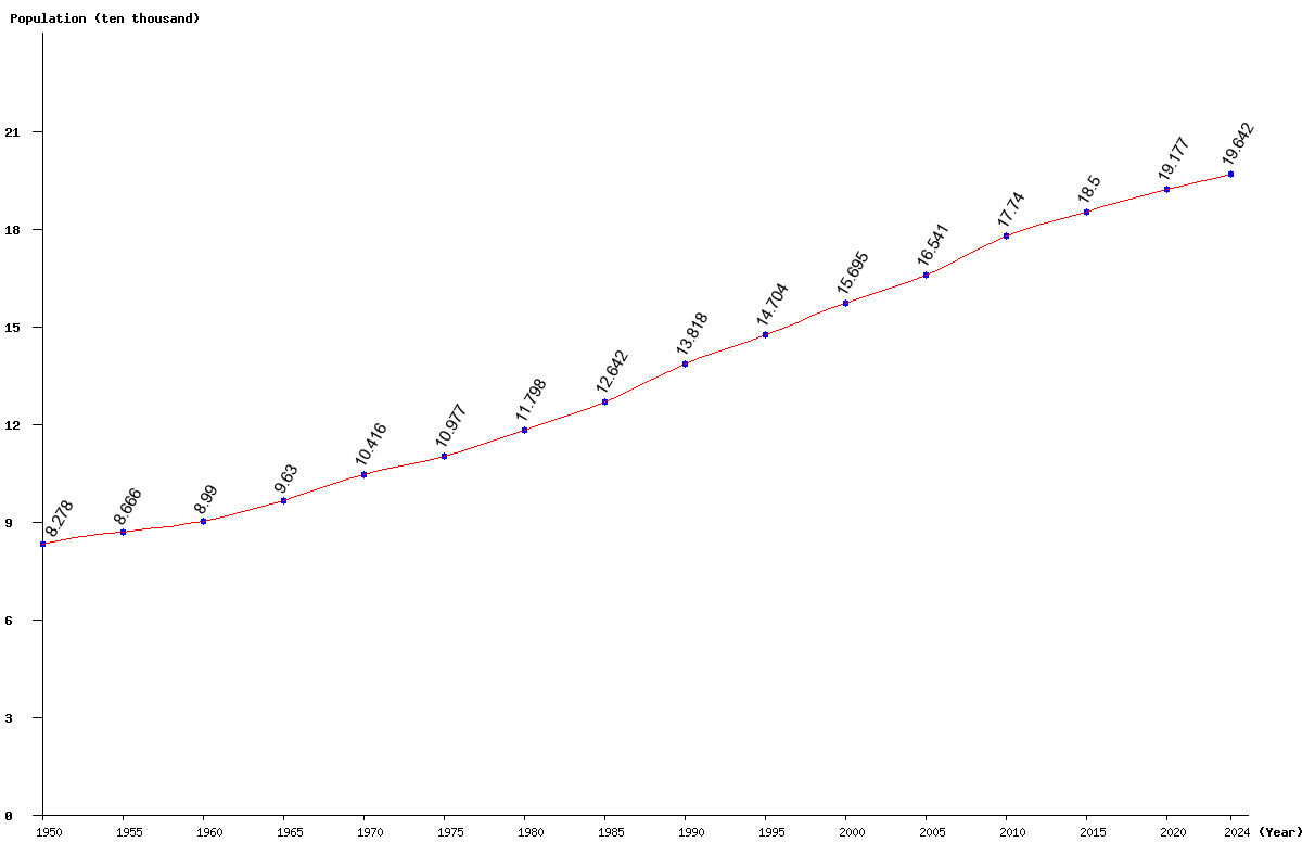 Chart population Saint Lucia Population (1950 - 2024)