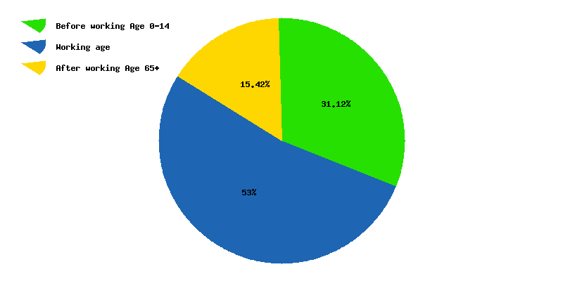 Chart working age in Saint Vincent and the Grenadines