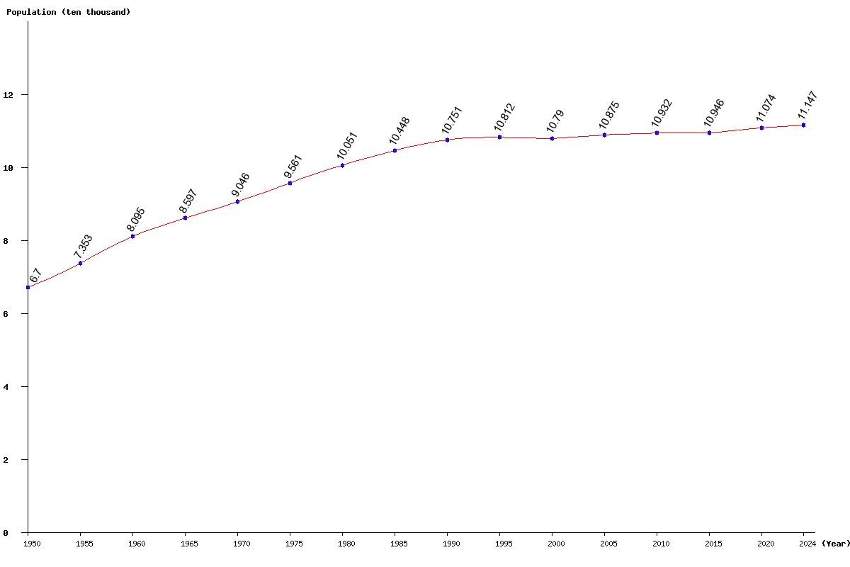 Chart population Saint Vincent and the Grenadines Population (1950 - 2025)