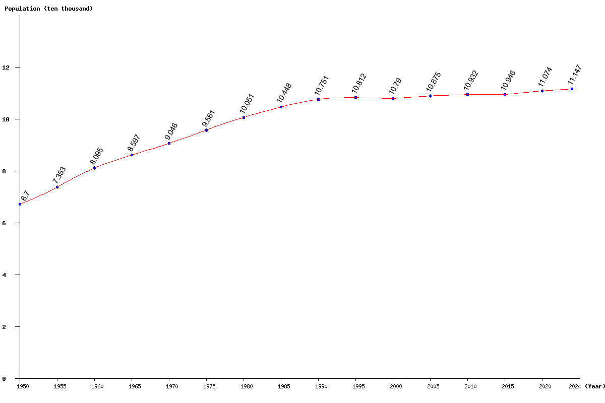 Chart population Saint Vincent and the Grenadines Population (1950 - 2024)