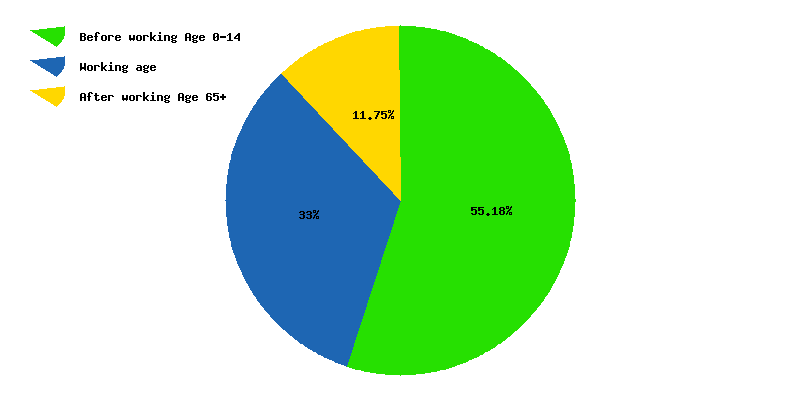 Chart working age in Samoa