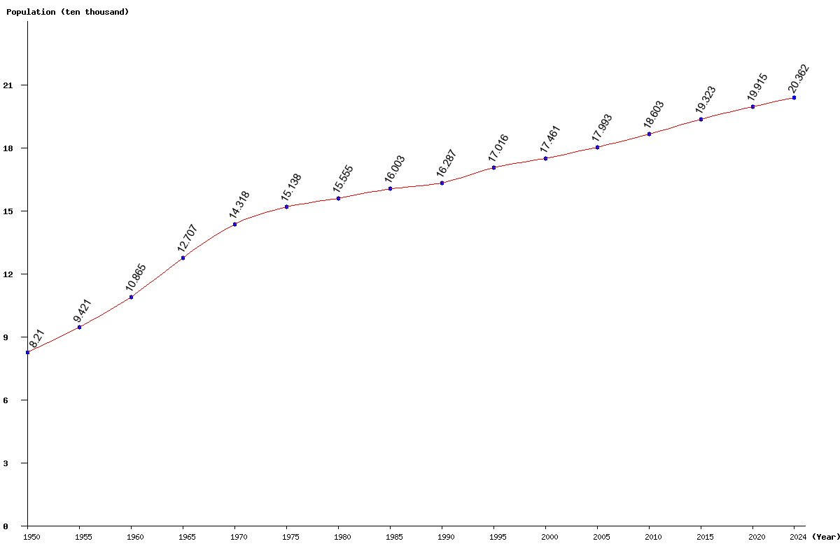 Chart population Samoa Population (1950 - 2025)