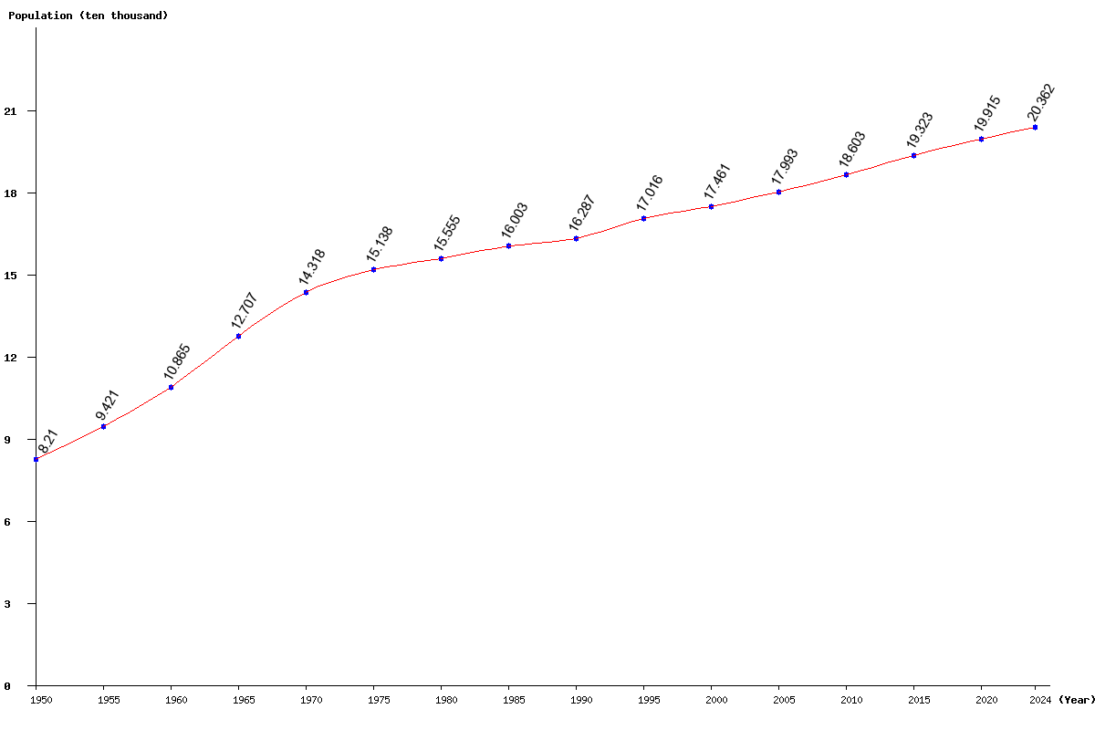 Chart population Samoa Population (1950 - 2024)