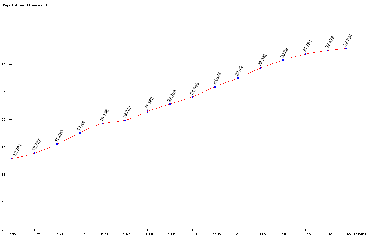 Chart population San Marino Population (1950 - 2025)