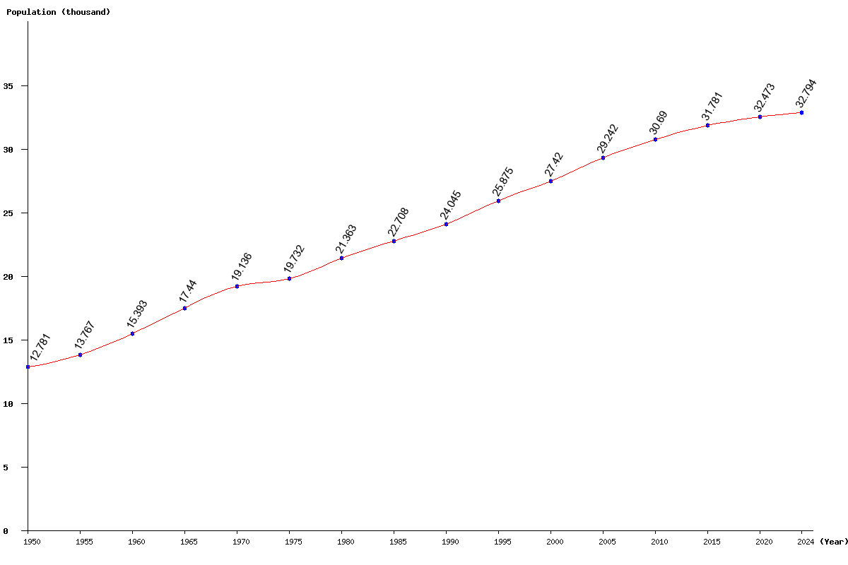 Chart population San Marino Population (1950 - 2024)