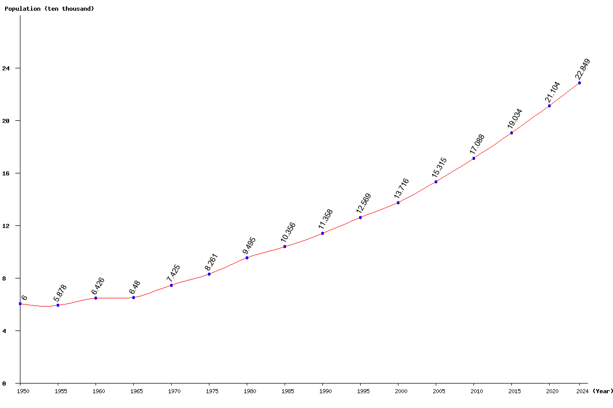 Chart population Sao Tome and Principe Population (1950 - 2025)