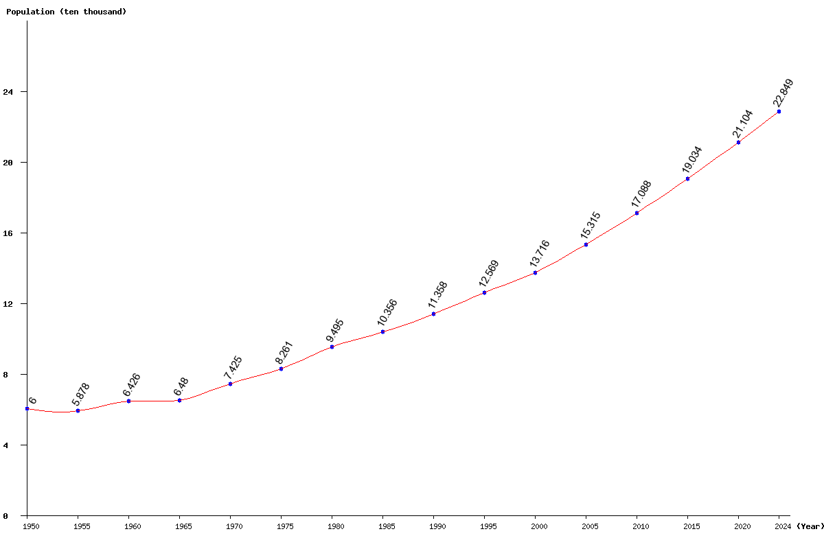 Chart population Sao Tome and Principe Population (1950 - 2024)