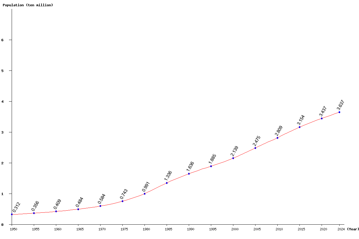 Chart population Saudi Arabia Population (1950 - 2025)