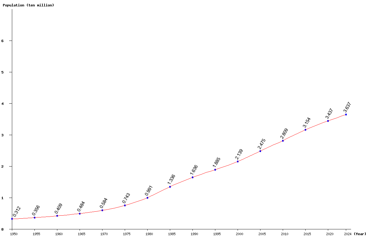 Chart population Saudi Arabia Population (1950 - 2024)