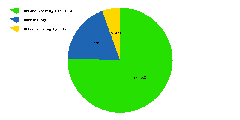 Chart working age in Senegal