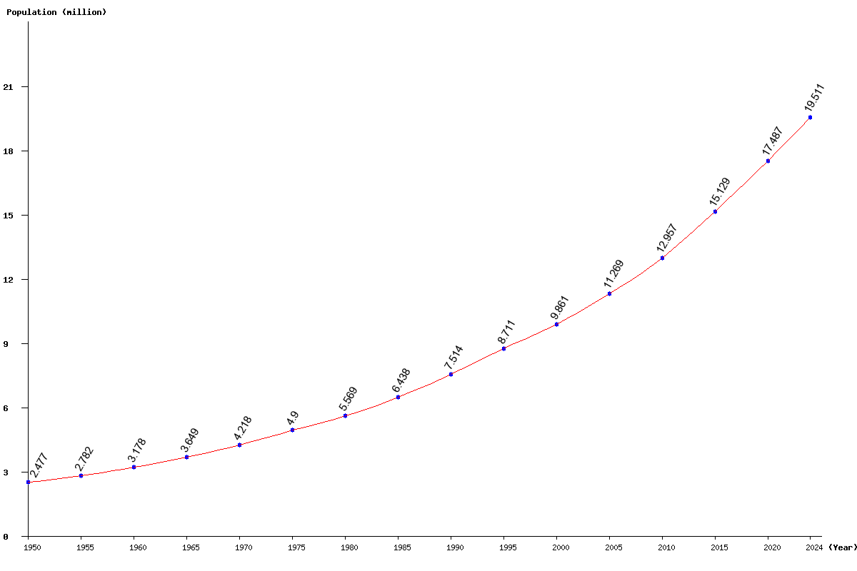 Chart population Senegal Population (1950 - 2025)