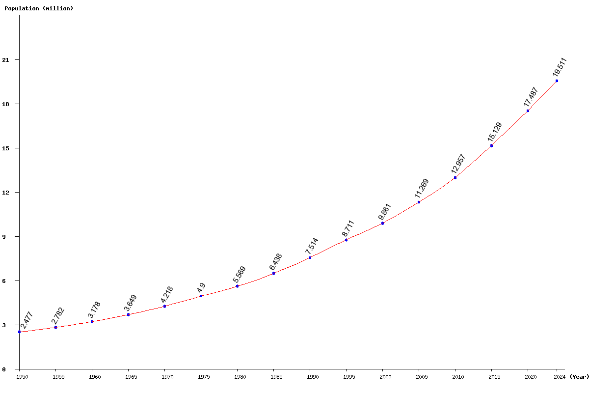 Chart population Senegal Population (1950 - 2024)