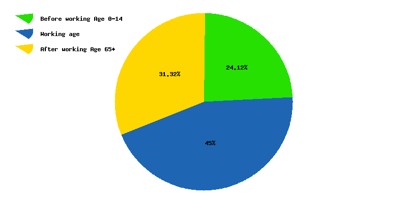 Chart working age in Serbia