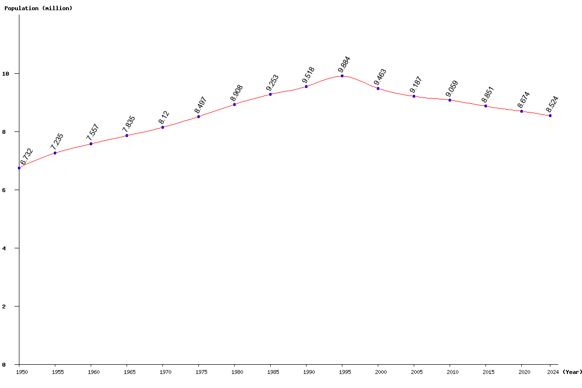 Chart population Serbia Population (1950 - 2025)
