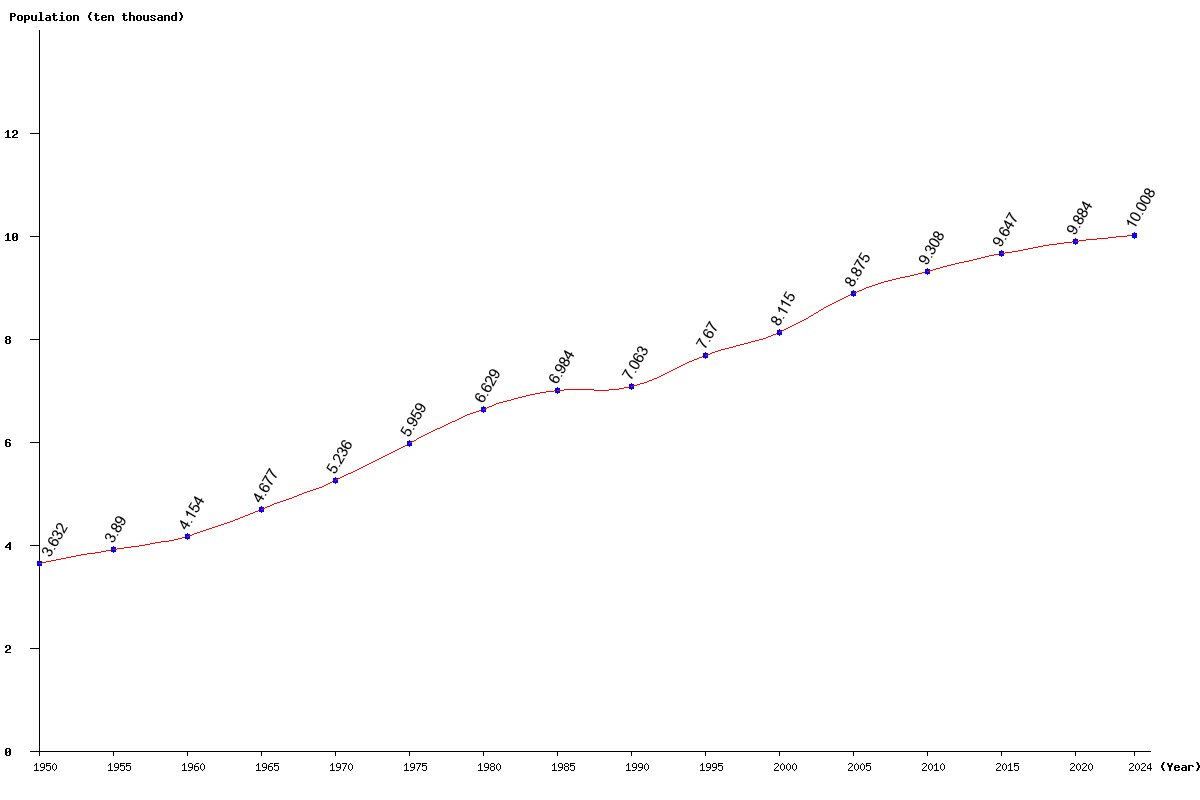 Chart population Seychelles Population (1950 - 2025)