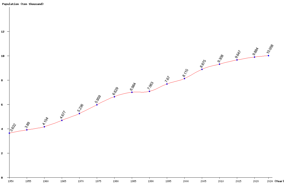 Chart population Seychelles Population (1950 - 2024)