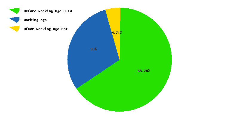 Chart working age in Sierra Leone