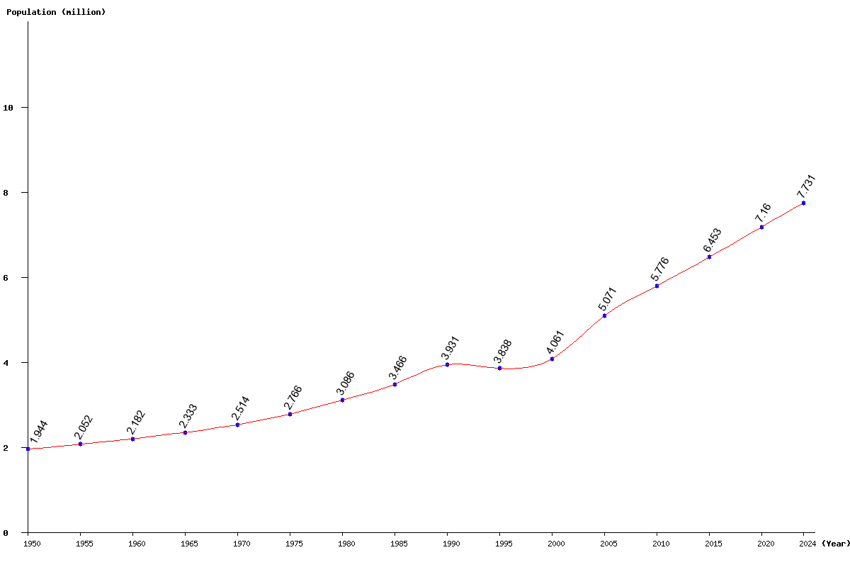 Chart population Sierra Leone Population (1950 - 2025)