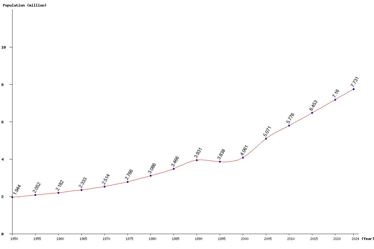 Chart population Sierra Leone Population (1950 - 2024)