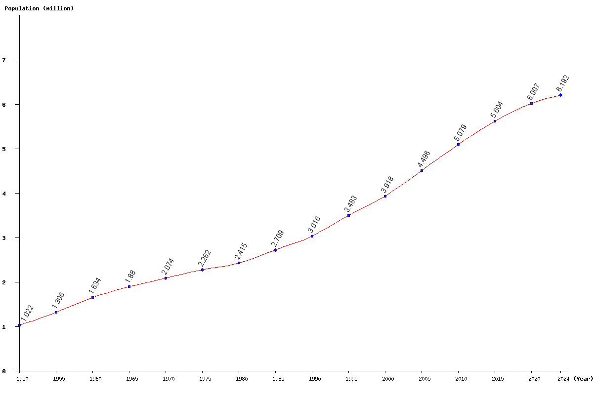 Chart population Singapore Population (1950 - 2024)